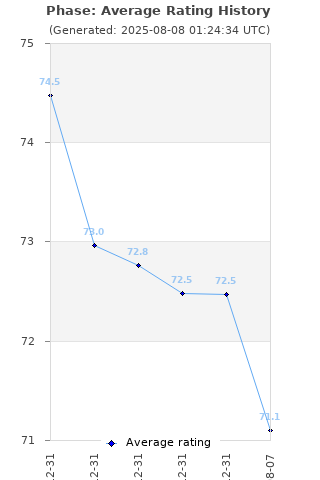 Average rating history