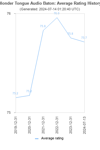 Average rating history