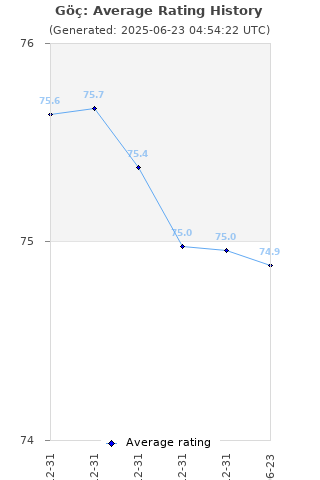 Average rating history