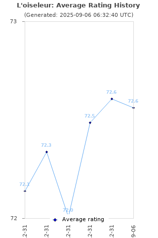 Average rating history