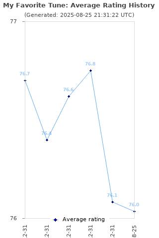 Average rating history
