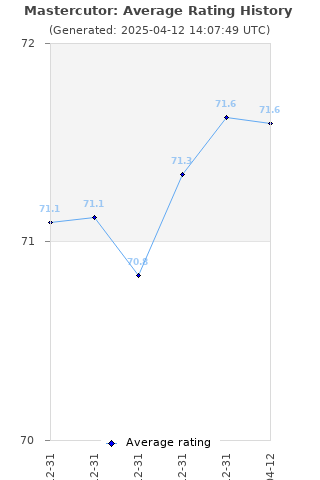 Average rating history