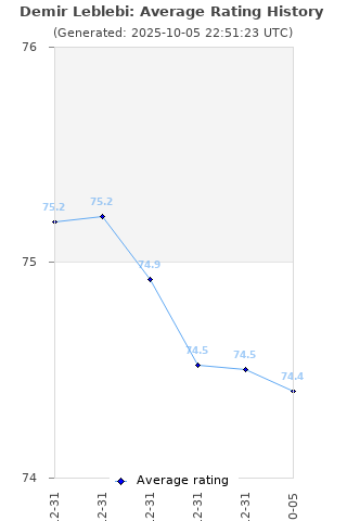 Average rating history