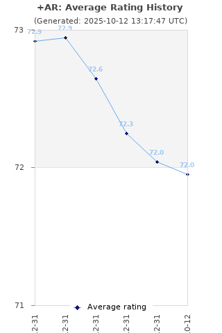 Average rating history