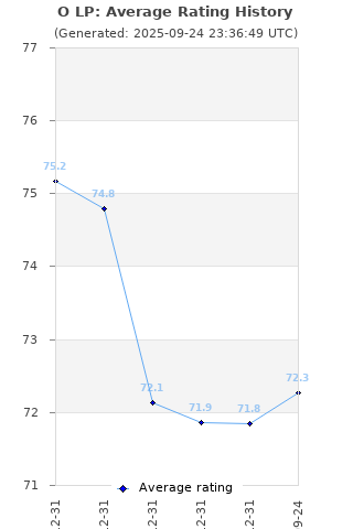 Average rating history