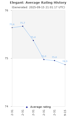 Average rating history