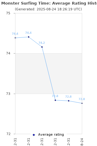 Average rating history