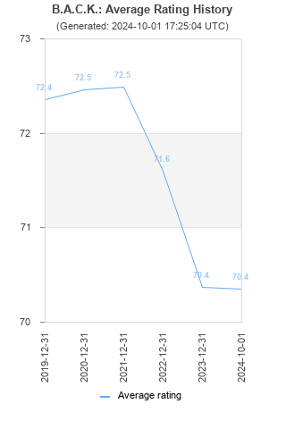 Average rating history