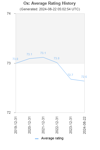 Average rating history