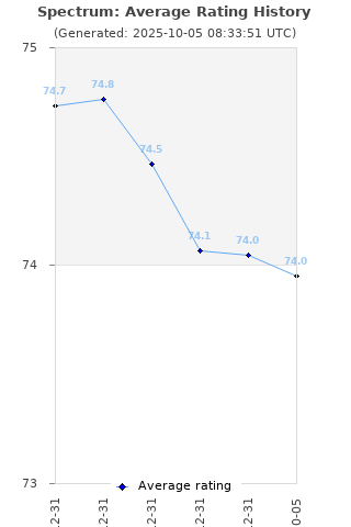 Average rating history