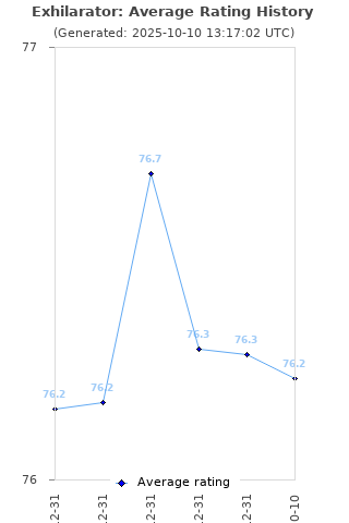 Average rating history