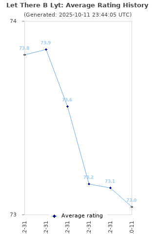 Average rating history