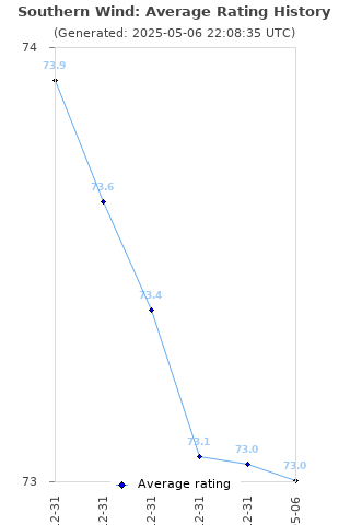 Average rating history