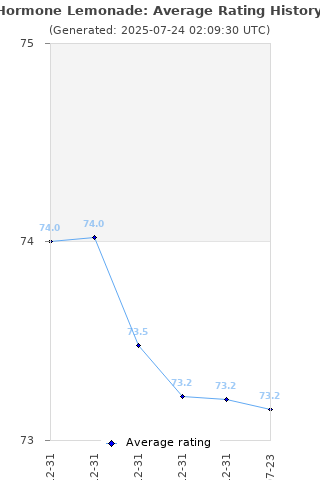 Average rating history