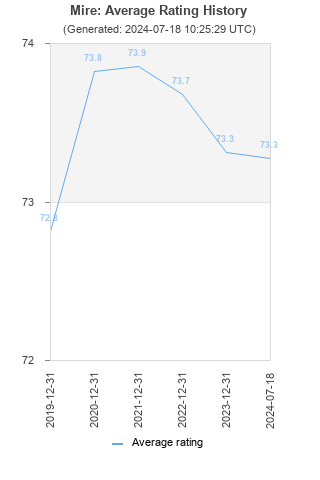 Average rating history