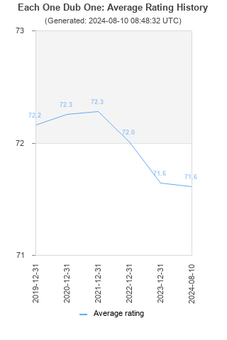 Average rating history