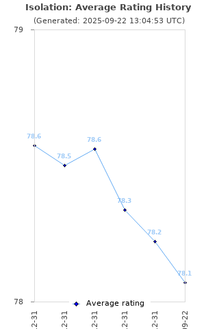 Average rating history