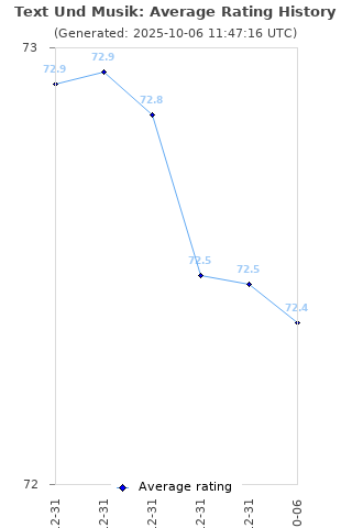 Average rating history