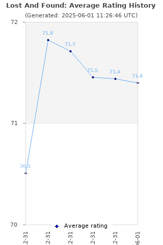 Average rating history