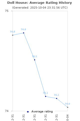 Average rating history