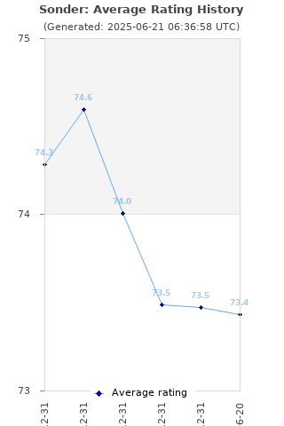 Average rating history