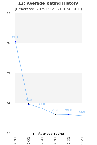 Average rating history