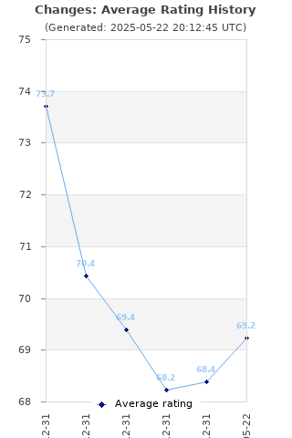 Average rating history