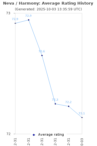 Average rating history
