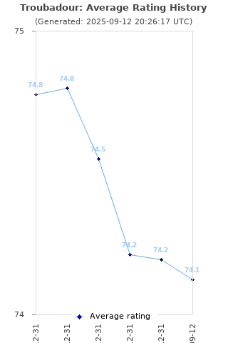 Average rating history