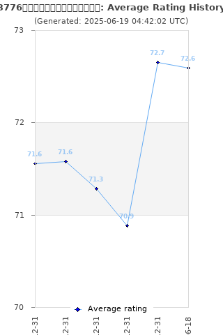 Average rating history
