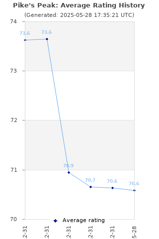Average rating history
