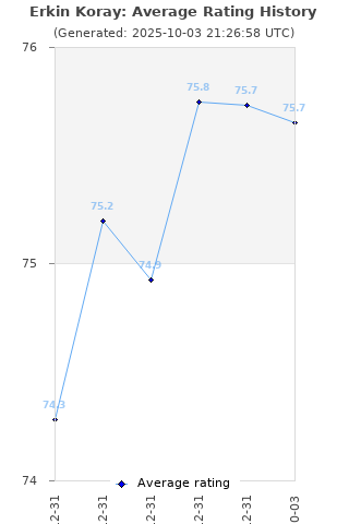 Average rating history