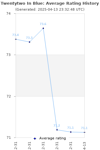 Average rating history