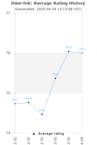 Average rating history