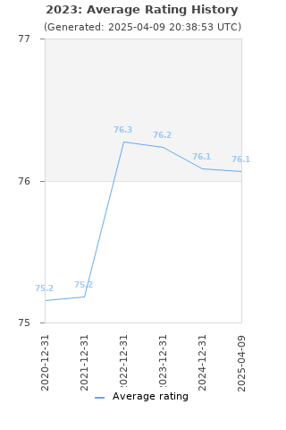 Average rating history