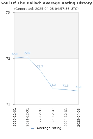 Average rating history