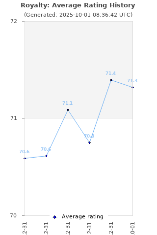 Average rating history