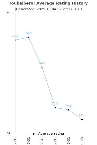 Average rating history