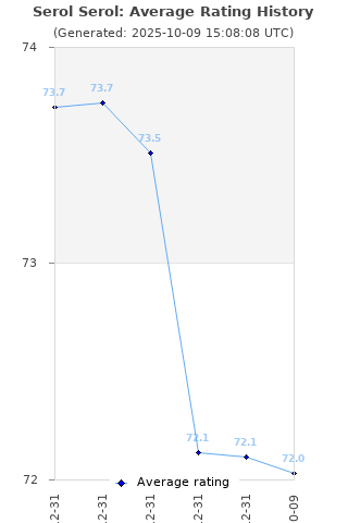 Average rating history