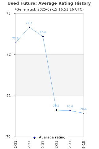 Average rating history