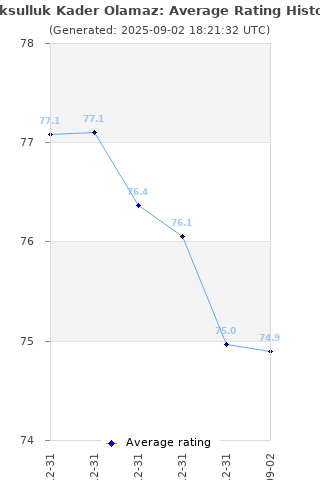 Average rating history