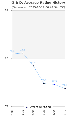 Average rating history
