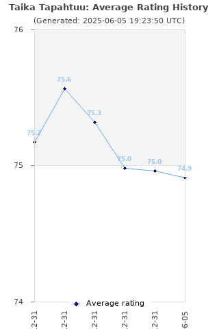 Average rating history