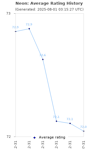 Average rating history