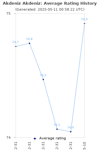 Average rating history