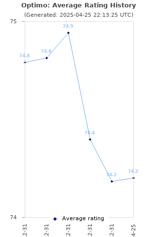 Average rating history