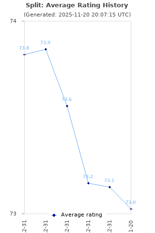 Average rating history