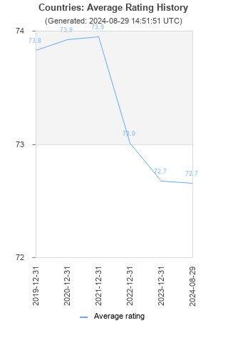 Average rating history