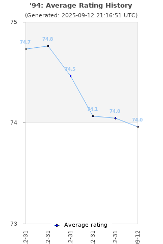 Average rating history