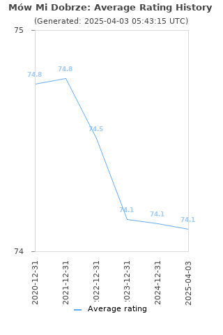 Average rating history